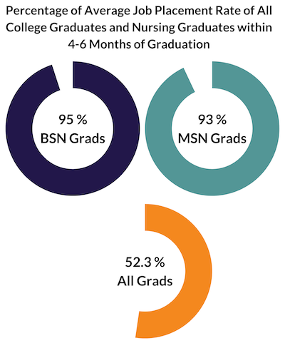 所有大學畢業生的平均就業率的比例和護理畢業生畢業後的4到6個月內;BSN畢業生95%;MSN畢業生93%;所有畢業生52.3%