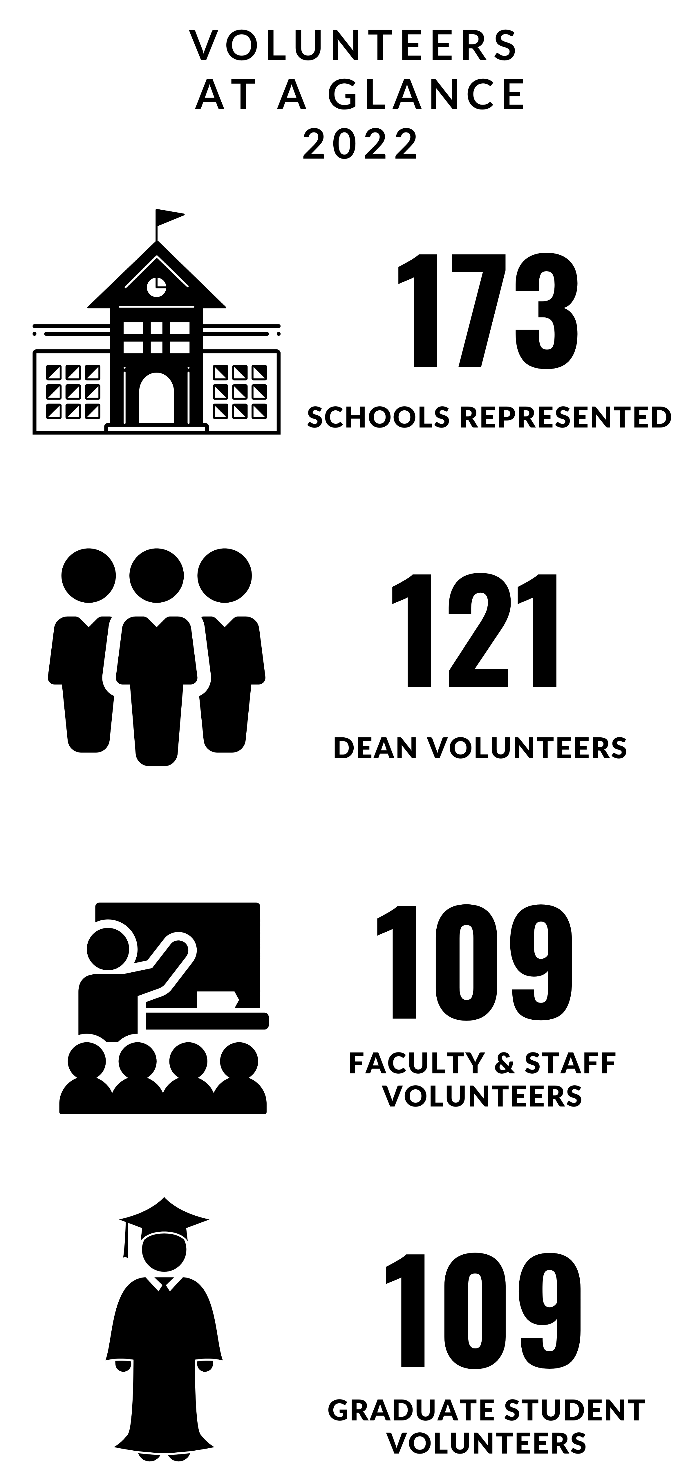 2020年的誌願者，有298所學校，130名院長誌願者，290名教職員工誌願者，149名研究生誌願者