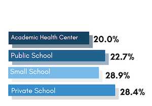 折線圖顯示了學校類型的細分- 20%的學術健康中心，22.7%的公立學校，28.9%的小型學校，28.4%的私立學校