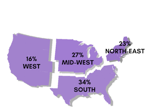 美國區域地圖，顯示參與者的細分- 16%來自西部，27%來自中西部，34%來自南部，23%來自東北部