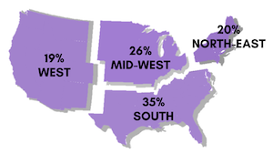 美國地區地圖顯示了與會者的細分——19%來自西部，26%來自中西部，35%來自南部，20%來自東北部
