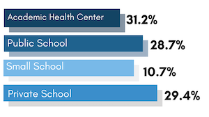曲線圖顯示了學校類型的細分:31.2%的學術保健中心，28.7%的公立學校，10.7%的小型學校，29.4%的私立學校
