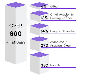 代表參會者類型的柱狀圖:超過800名參會者，38%的教師，29%的副院長/助理院長，14%的項目主任，13%的首席學術護理官，6%的其他